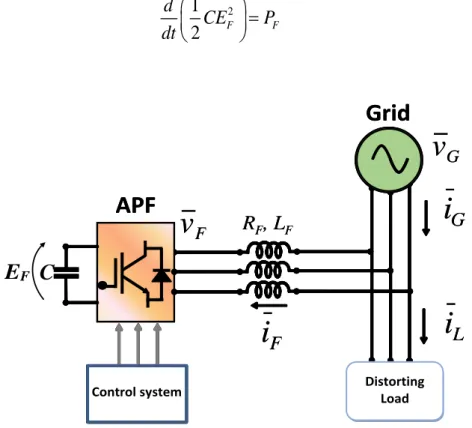 Fig  1.3.  Active  Power  Filter  VSI  type,  connected  to  the  power  grid  in  shunt  configuration through a decoupling inductance