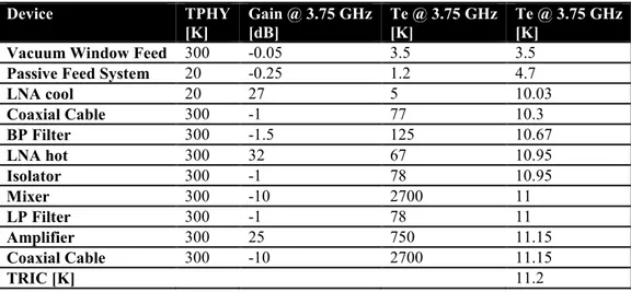 Table 4. Estimation of the receiver T RIC  at central frequency(3.75 GHz) 