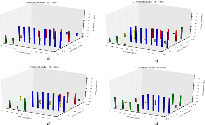 Figure 13. Spurious Distribution for the local oscillator at :a) 4.8 GHz and a power LO equal to 10 dBm