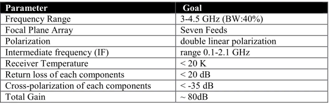 Table 1. Summary of the electromagnetic performances of the multi-feed S-band receiver