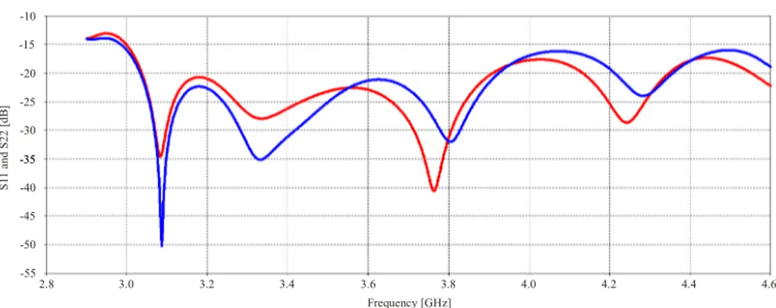 Figure 5. Output Return Loss at the output coaxial connectors. S11 red curve (horizontal polarization) S22 blue curve  (vertical polarization)