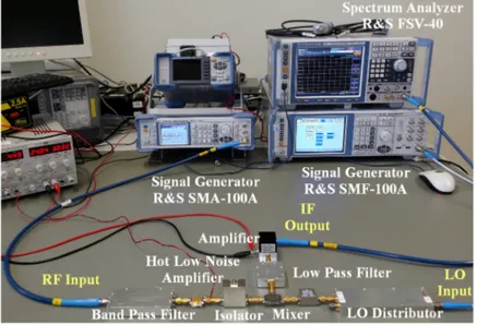 Figure 11. Our workbench setup designed to do the SUT measurements. 