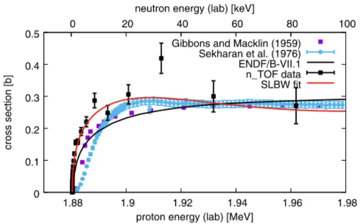 FIG. 4. The cross section of the 7 Li ðp; nÞ 7 Be (black symbols), obtained by time-reversing the n_TOF data of the 7 Be ðn; pÞ reaction