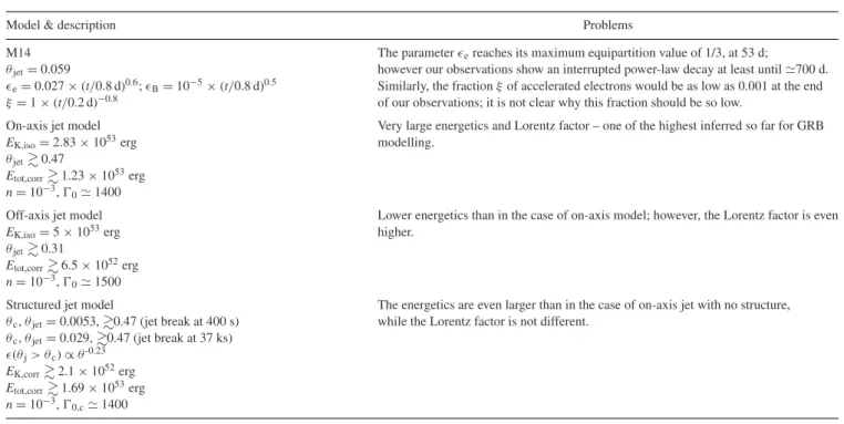 Table 4. Essential parameters of the models in a constant density medium proposed and analysed in this paper