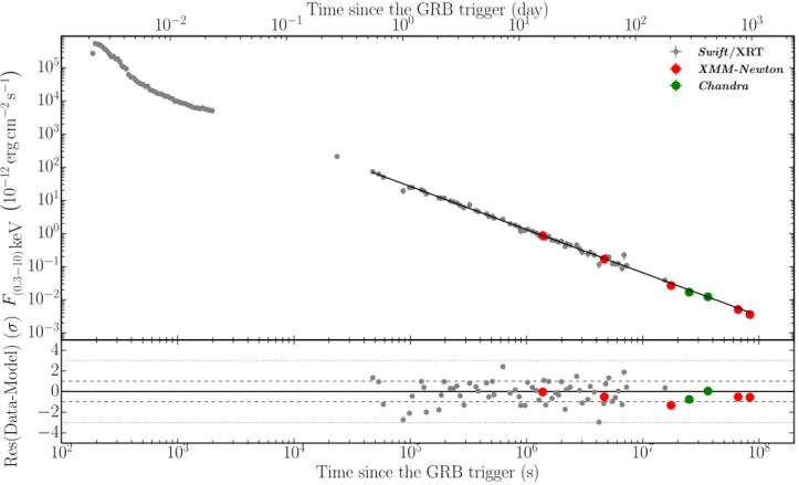 Figure 1. X-ray light curve of GRB 130427A. XRT, Chandra and XMM–Newton data are displayed in black, green and red, respectively