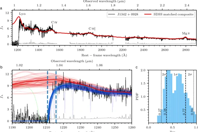 Figure 3. Continuum emission and damping-wing modelling in the spectrum of J1342+0928 (in units of 10 −18 erg s −1 cm −2 A˚ −1 )