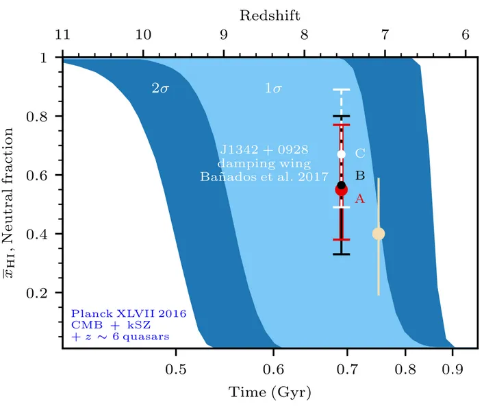 Figure 4. Constraints on the history of reionization. The constraints are derived in terms of the fraction of neutral hydrogen (x H I ) and cosmic time from the Big Bang in gigayears (redshift z is shown on the top axis)