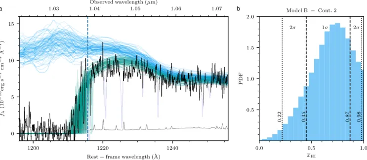 Figure E2. Damping-wing analysis with continuum 2 (PCA) and model B. a, Same as Fig. 3b, but showing 100 realizations of the PCA-predicted intrinsic emission (blue) and damping-wing (green) draws from the posterior PDF of model B (see Methods for details)