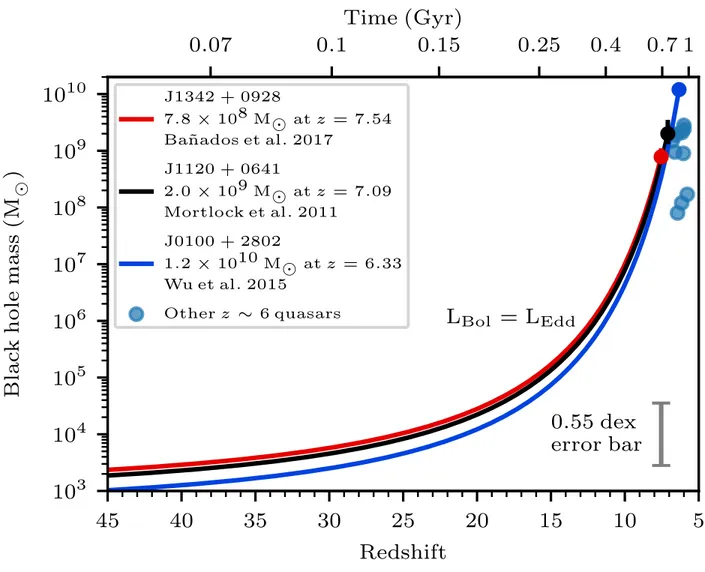 Figure 2. Black-hole growth of three of the highest-redshift and most-massive quasars in the early