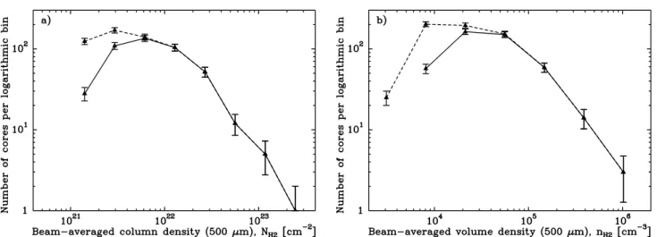 Fig. 6. Distributions of beam-averaged column densities a) and beam-averaged volume densities b) at the resolution of the SPIRE 500 μm obser- obser-vations for the population of 446 candidate prestellar cores in Aquila (solid curves)