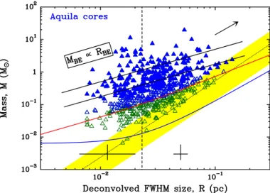 Fig. 7. Mass versus size diagram for the entire population of 651 starless cores identified with Herschel in the Aquila cloud