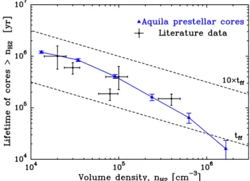 Fig. 8. Completeness curve of our Herschel sample of candidate prestel- prestel-lar cores as a function of true core mass (solid line), as estimated from the Monte-Carlo simulations described in Sect
