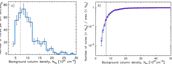 Fig. 11. a) Distribution of background cloud column densities for the population of 446 candidate prestellar cores identified with Herschel in the whole Aquila field