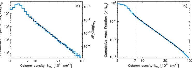 Fig. 5. a) Probability density function of column density (N-PDF) in the Aquila cloud, derived from the 18.2  -resolution column density image shown in Fig