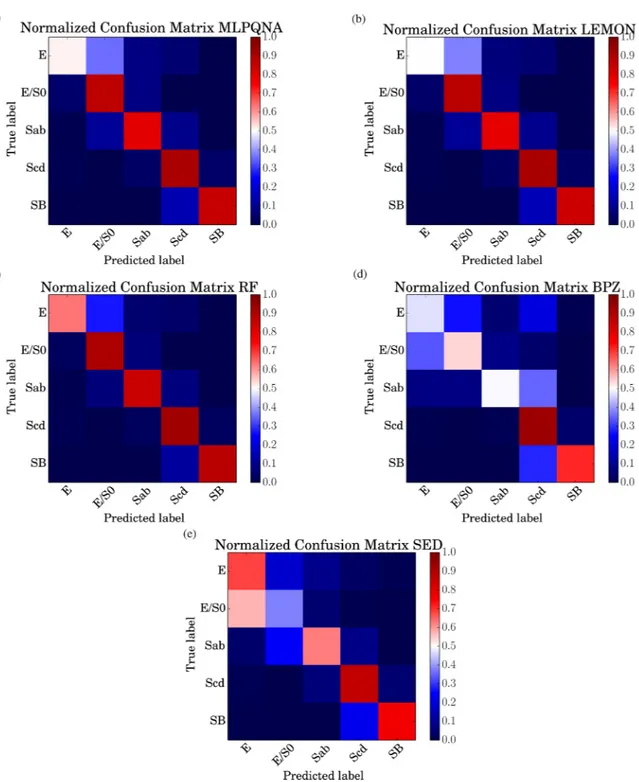 Figure 5. Normalized confusion matrices. The panels show LE PHARE classification results obtained by bounding the fitting with photo-z derived, respectively, by (a) MLPQNA, (b) LEMON, (c) RF, (d) BPZ, and (e) LE PHARE models, based on the EX clean experime