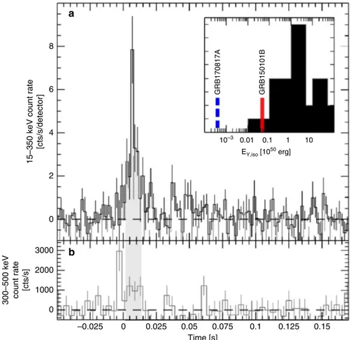 Fig. 1 Prompt phase of GRB15010B. a Gamma-ray light curve of GRB150101B as seen by Swift BAT