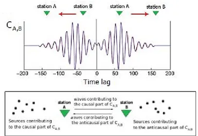 Figure 2.5 Causal and acausal parts of an noise cross-correlation function. Top: