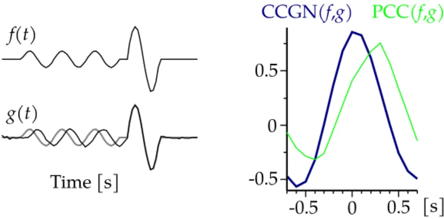 Figure 2.8 How the phase cross-correlation behaves differently from the classic cross-correlation (modified from Schimmel, Stutzmann, and Gallart 2011)