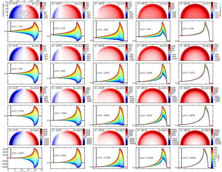 Figure 7 presents a grid of near- ﬁeld bubble models, illustrating how the RM observed on the sky changes as Q and X are varied