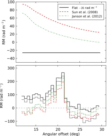 Figure 4. Top: sample proﬁles at = l 259 from the models of Sun et al.  ( 2008 ) and Jansson &amp; Farrar ( 2012 ) illustrating the predicted RM gradient with Galactic latitude