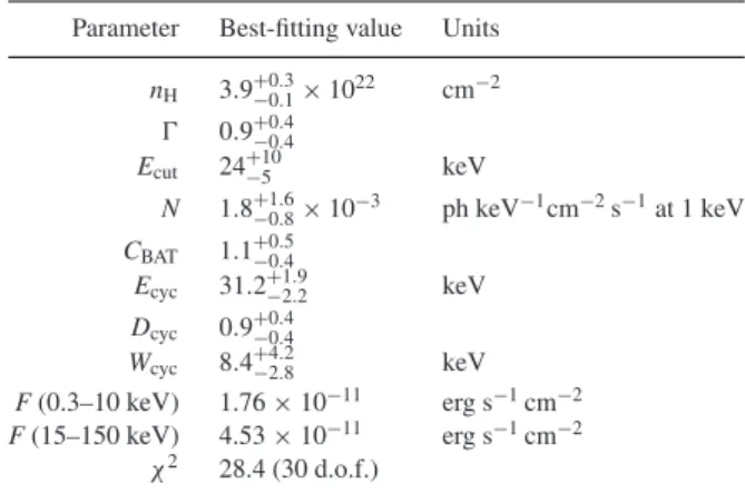 Table 2. Best-fitting spectral parameters for the phabs*cutoffpl*cyclabs model. C BAT is the constant  fac-tor to be multiplied to the model in order to match the XRT and BAT data