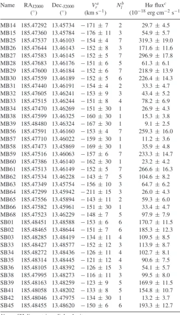 Table 1. Position and velocity for SECCO1 H II regions.