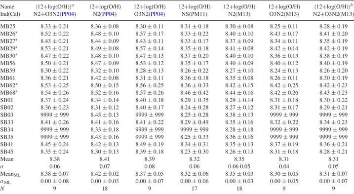 Table 4. Metallicity of SECCO1 H II regions from different indicators and calibrations.