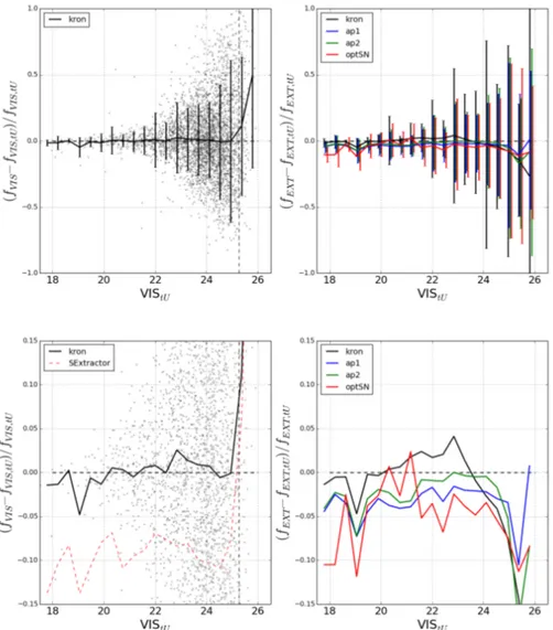 Fig. 4. Accuracy in flux determination on simulated datasets. Upper panels: full dataset; lower panels: zoom in the central strips; left panels: HRI flux determination; right panels: LRI flux determinations, using different methods