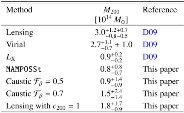 Table 4. M 200 estimates. Method M 200 Reference [10 14 M  ] Lensing 3.0 +1.2+0.7 −0.8−0.5 D09 Virial 2.7 +1.1 −0.7 ± 1.0 D09 L X 0.9 +0.2 −0.2 D09