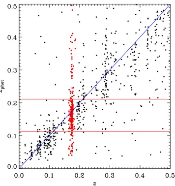 Fig. 4. Adaptive-kernel map of the number density of cluster members with magnitude z Petro ≤ 19.64, corrected for incompleteness of the  spec-troscopic sample