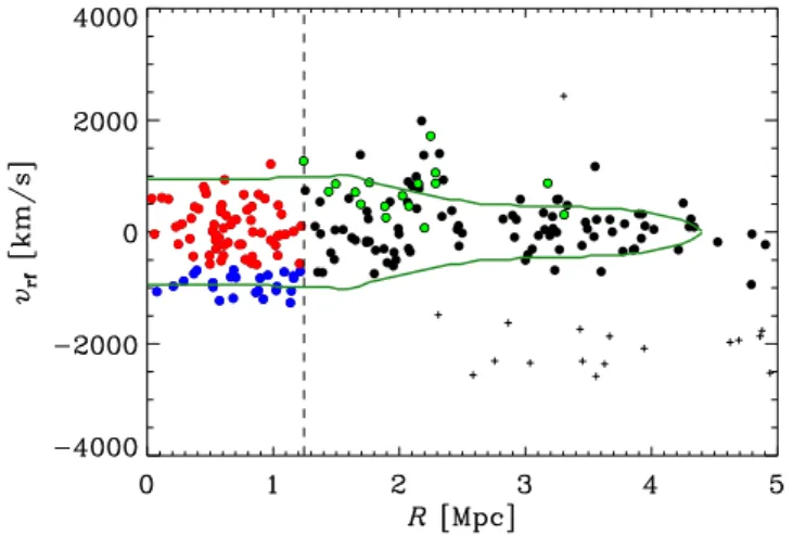 Fig. 5. Projected phase-space distribution of galaxies in the cluster field, v rf vs. R
