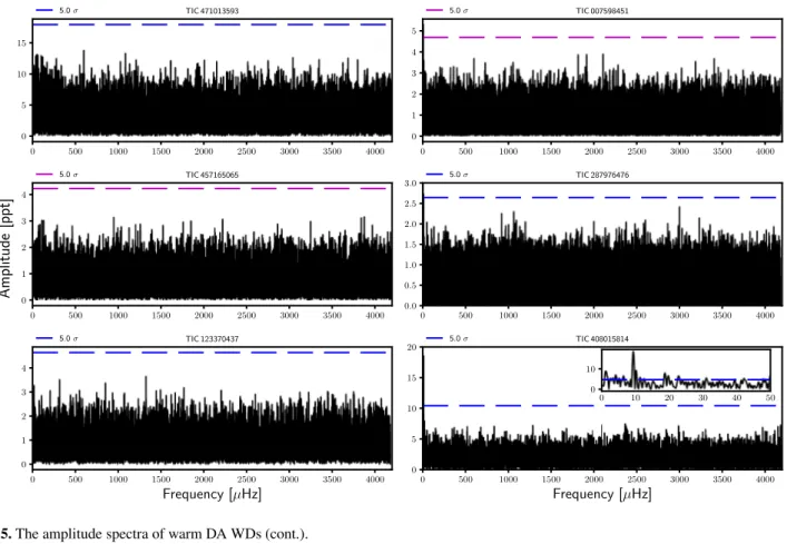 Fig. A.5. The amplitude spectra of warm DA WDs (cont.).