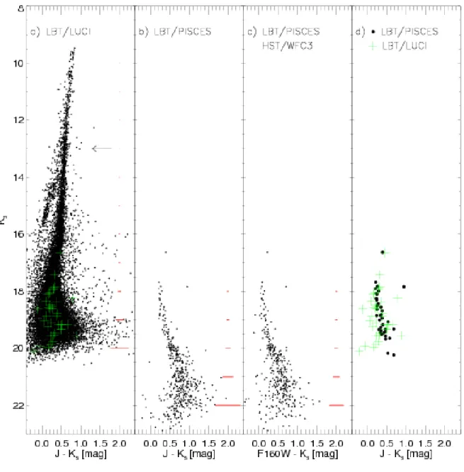 Fig. 5.— (K s , J − K s ) CMDs of M 15. Panel a) - Data from LBT/LUCI1. The horizontal arrow marks the position of the RGB bump.