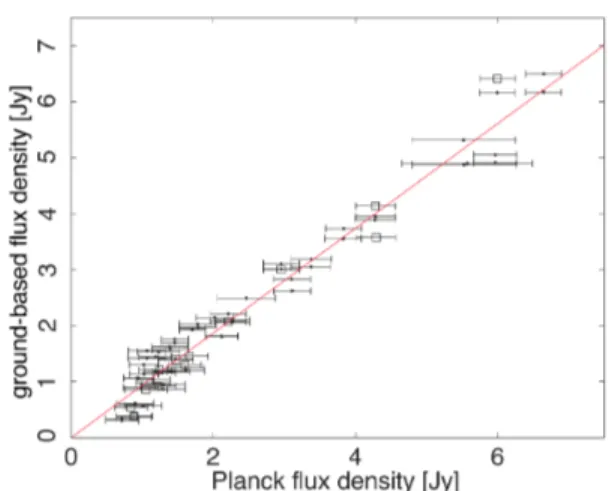 Fig. 3.— Color-corrected and extrapolated Planck flux densities compared to VLA measurements (dots) and ATCA measurements (open squares) of the same sources at 22.45 GHz; The slope and 1σ uncertainty of the fit (solid line) are 0.967 ± 0.007.