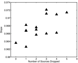 Fig. 5.— Change in the slope of the constrained fits of the 28.45 GHz data as more and more variable sources are dropped (in various orders); note that the resulting change is smaller than or comparable to the statistical uncertainty in the slope of ±0.008