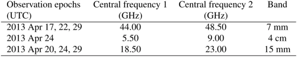 Table 2: Frequencies employed at ATCA.