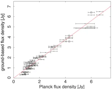 Figure 3. Color-corrected and extrapolated Planck ﬂux densities compared to VLA measurements (dots) and ATCA measurements (open squares) of the same sources at 22.45 GHz