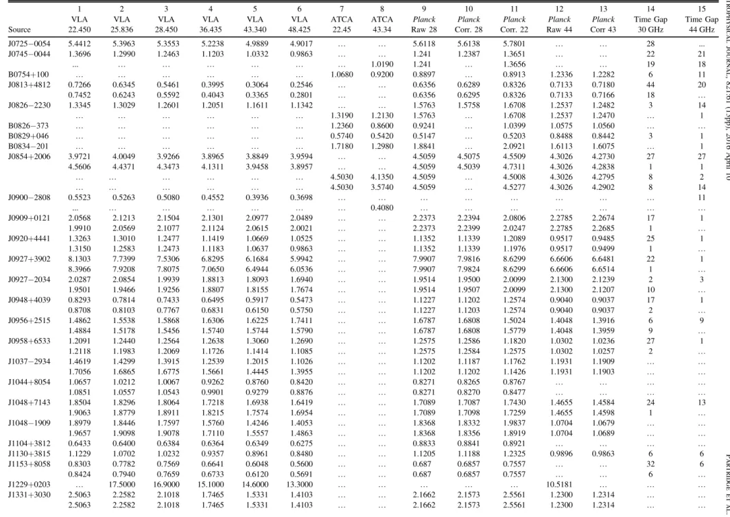 Table 4 Flux Density Measurements