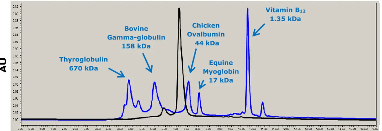 Figure  5. BP1253  is  a  dimer  in  size-exclusion  chromatography.  BP1253  was  eluted  as  dimeric  form  with a molecular weight of 50 kDa