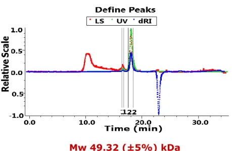 Figure  6.  Multi-Angle  Light  Scattering  confirms  the  dimeric  state  of  BP1253