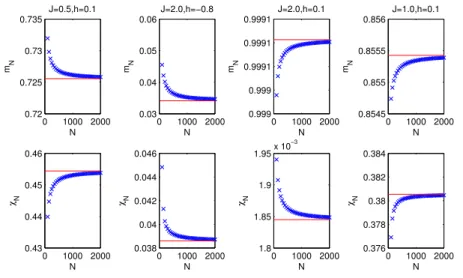 Figure 2.1: Finite size average monomer density m N (upper panels) and susceptibility χ N (lower panels) as a function of N for the monomer-dimer model at dierent values of J and h