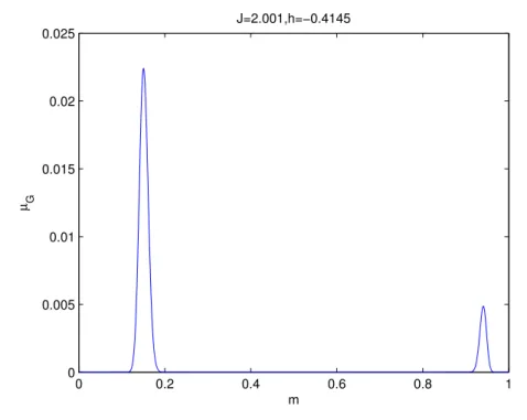 Figure 2.8: Gibbs probability distribution of the monomer densities for the dimer congurations of the monomer-dimer model dened by the couple of parameters (J, h) = (2.001, −0.4145).