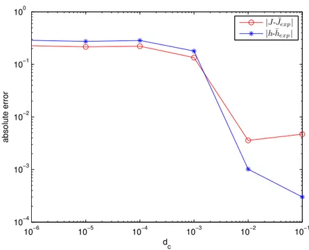 Figure 2.10: Density clustering algorithm: choice of the cuto distance. Ab- Ab-solute errors in reconstructing J and h