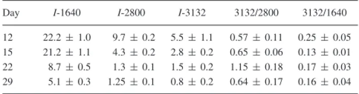 Table 5. The average 7 Be/H (number) derived from ratios of absorption and emission lines