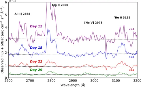 Figure 5. The Mg II λ2800 and 7 Be II λ3132 emission lines in the low-resolution spectra of 1991 April.