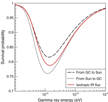 FIG. 16. Survival probability for gamma ray traveling from the Galactic center to the Sun, and from the Sun to the Galactic center, as a function of the gamma ray energy, calculated taking into account only the effects of dust emitted radiation