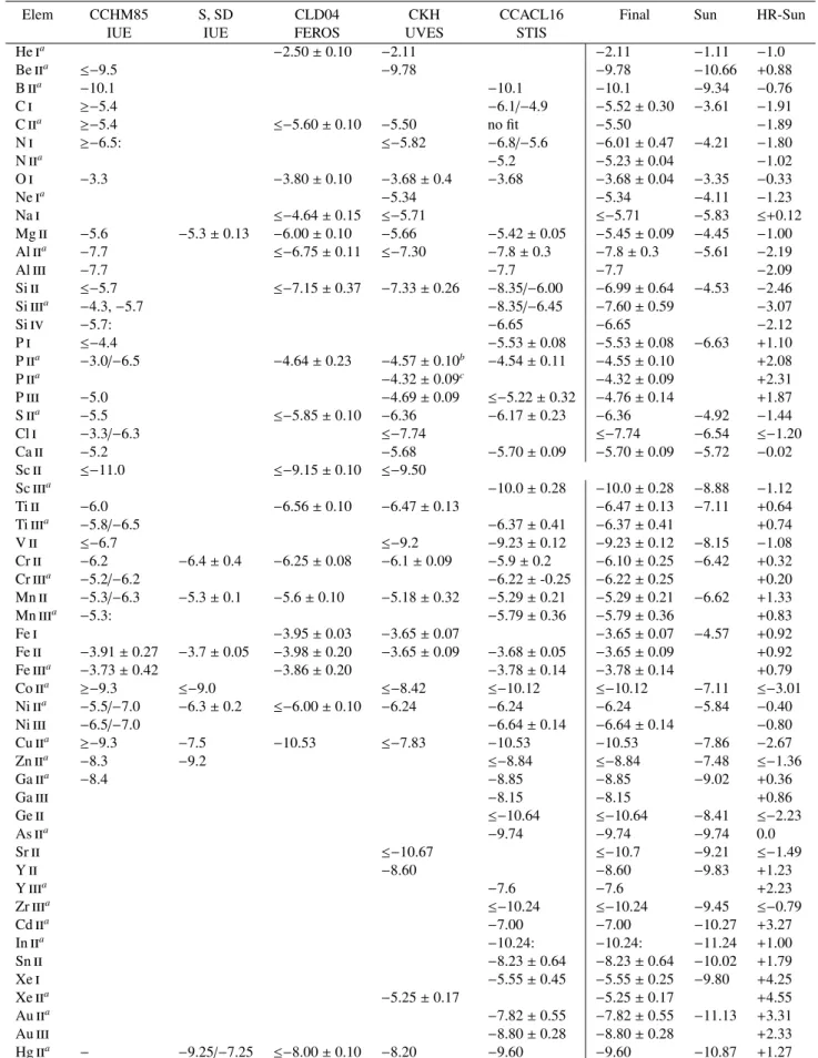 Table 2. Abundances log(N elem /N tot ) in HR 6000 from different studies.