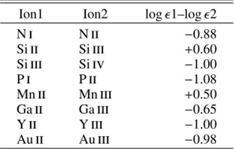 Table 3. Elements with strong ionization abundance anomalies.