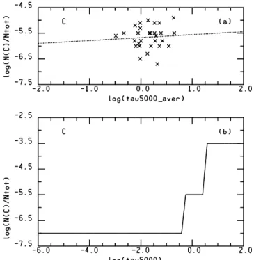 Fig. 2. a) C i abundance versus log τ 5000 (aver), average depth of line formation on the log τ 5000 scale