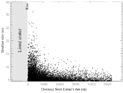 Fig. 7: A) The boulder size versus distance distribution surrounding the Linné’s crater